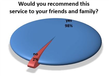 piechart showing % of patients who recommend our services - 98% said Yes during June 2026