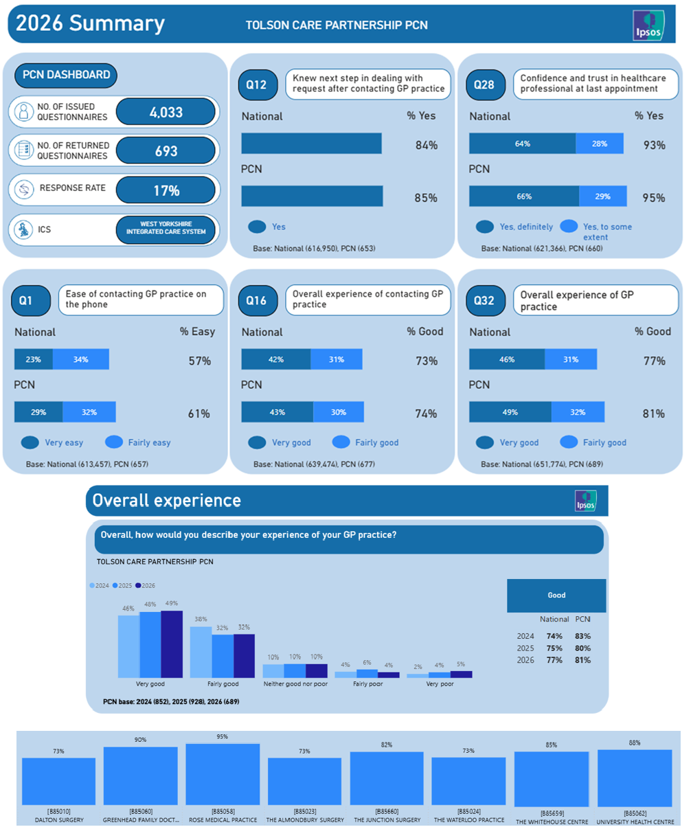 Graph showing overall experience rating for practices in our PCN and overall results for the PCN