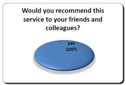 Piechart showing patient ratings for Dec 2024