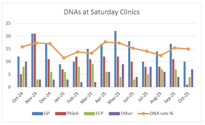 graph showing did not attend rates by month