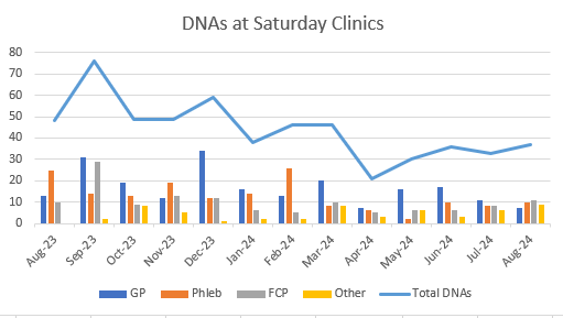 Graph showing DNA rate of Saturday Clinics