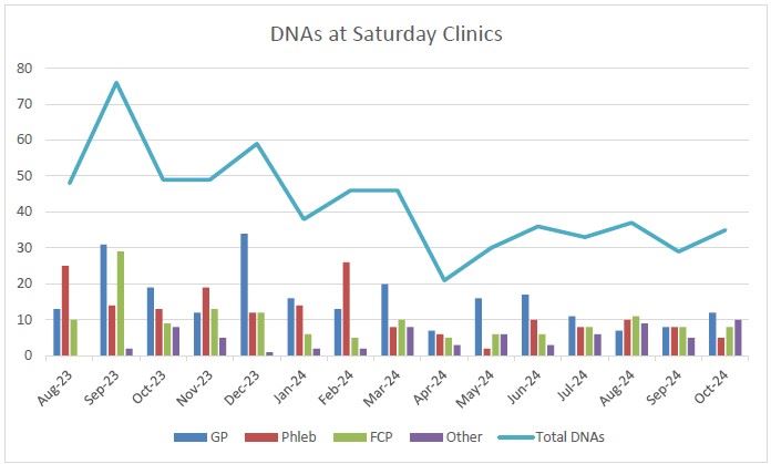 Graph showing number of Missed appointments at Saturday Clinics