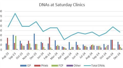 Chart showing number of Missed Appointments at Saturday clinics since August 2023