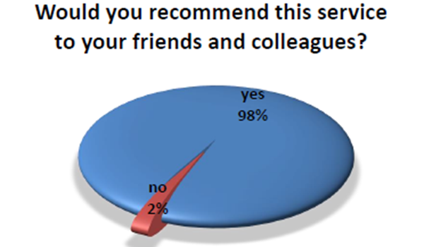 pie chart showing 98% of patients would recommend the service to their friends and colleagues