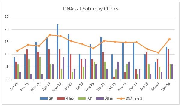 Graph showing DNA rate at Saturday clinics