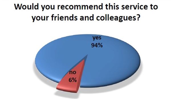 Piechart showing 94% would recommend our services